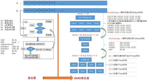 软硬件协同调优案例 活用CPU SIMD加速技术为软件提速